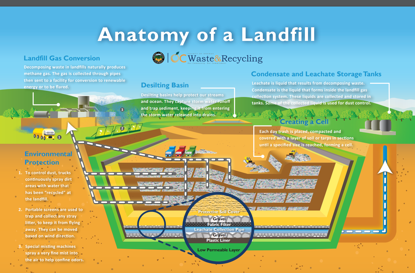 research paper on landfill sites