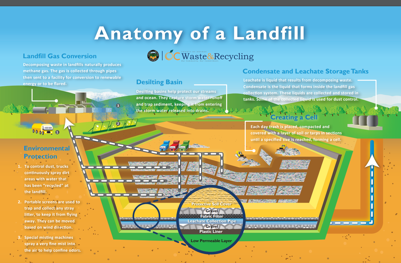 Learn How Modern Landfills Work Dumpsters