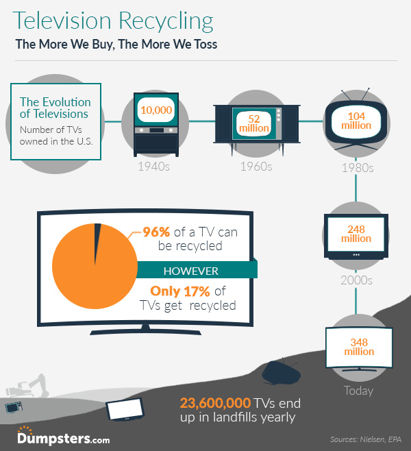 infographic of television recycling facts