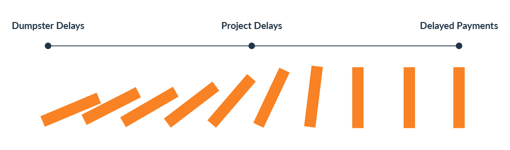 Graphic showing orange dominos falling down under line graph that says dumpster delays, project delays and delayed payments.