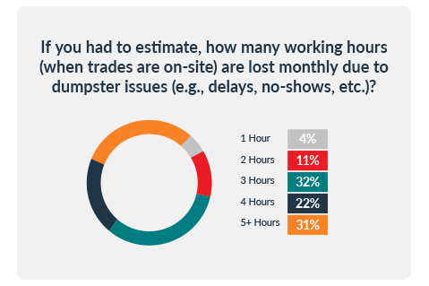 Chart listing how many hours are lost when trades are on-site due to dumpster issues.