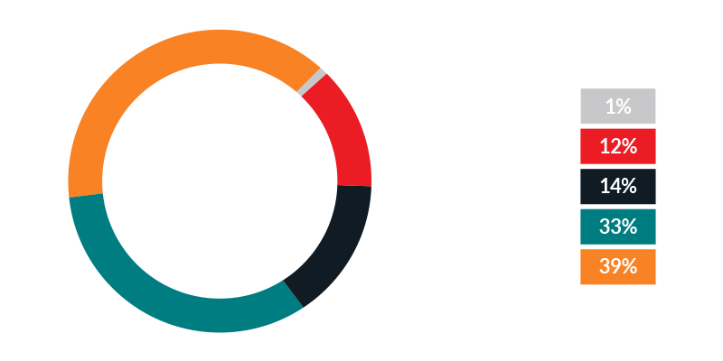 Chart listing what respondents voted as the most important factor when choosing a waste removal service provider.