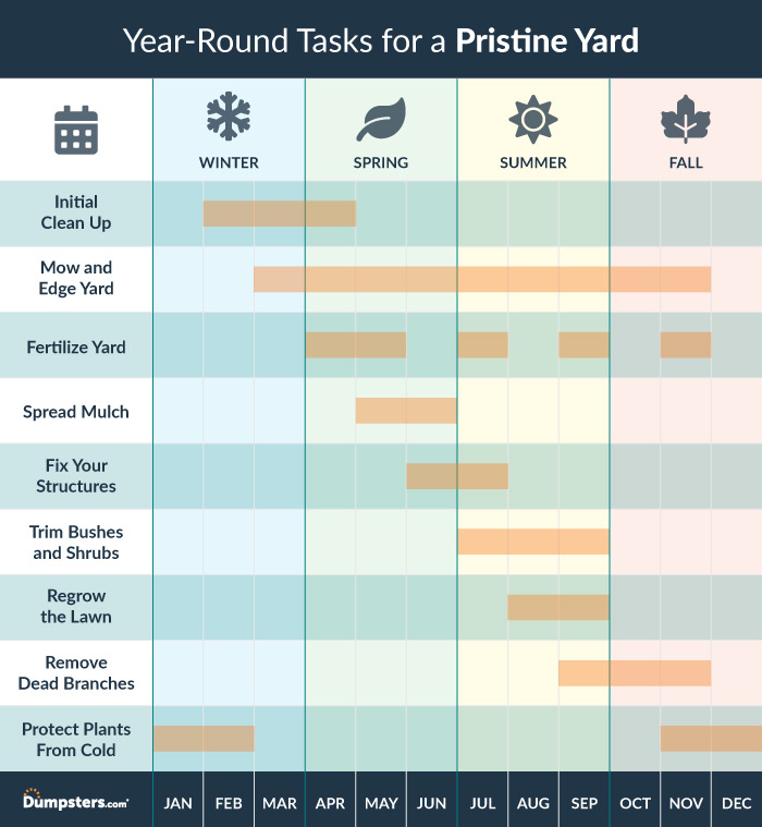 A Dumpsters.com infographic showing a month-by-month breakdown on when to do yard tasks.